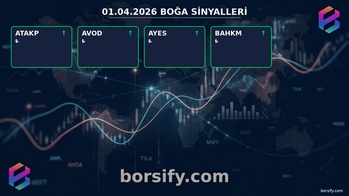 💪 Güçlenen hisseler

• $ATAKP %+0.39 - Ters Çekiç
• $AVOD %+1.76 - Hamile
• $AYES %+1.90 - Marubozu
• $BAHKM %+9.93 - Marubozu

Ne düşünüyorsun?

#borsa #bist #ATAKP