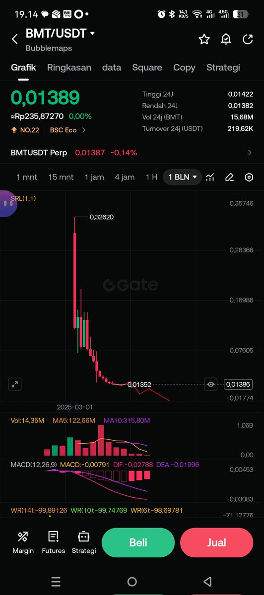ronny_jcc's tweet photo. @BNBCHAIN @binance kasus terbaru adalah @bubblemaps sebuah token yang dikemas sebagai alat untuk mendeteksi pencurian crypto nyatanya mereka hanya menjual coinya sendiri demi keuntungan mendapatkan uang nyata. Dari awal listing sampai sekarang $BMT terus jatuh CEO @Nickybubbly hanya badut @binance https://t.co/8HPtlPFblz