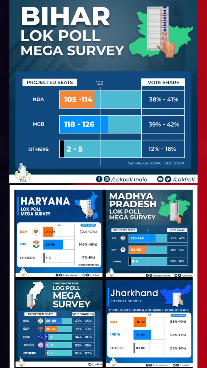 LOK POLL இந்த 
சர்வே முடிவுக்கும் உண்மைக்கும் எப்பவுமே சம்பந்தம் இருக்காது...

ஆனா இன்னைக்கு தேதிக்கும் இந்த செய்திக்கும் ரொம்பவே சம்பந்தம் இருக்கு! 

#AprilFoolsDay வெற்றிகரமாக முடிந்தது.
முடிஞ்சா அடுத்த வருஷம் வேற நல்ல கதையா சொல்லுங்க!

தேதி ஏப்ரல் 1-ன்னு தெரிஞ்சும், அந்த