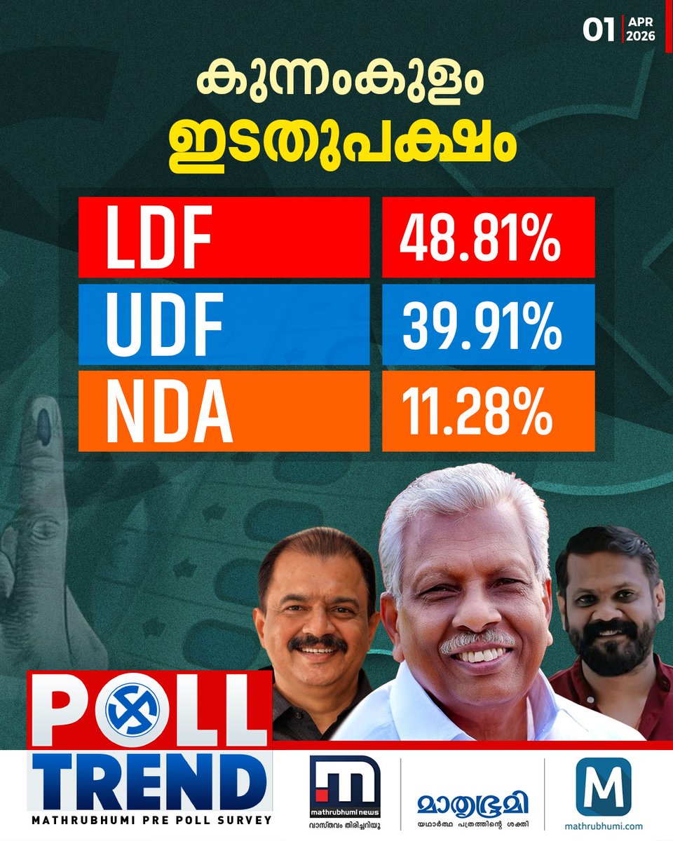 mathrubhuminews's tweet photo. കുന്നംകുളം ഇടതിനൊപ്പം? ജനമനസ്സിലെന്ത്? മാതൃഭൂമി കോർ കേരള പ്രീ പോൾ സർവേ കാണാം മാതൃഭൂമി ന്യൂസിൽ തത്സമയം
#MathrubhumiCore #KeralaPrePollSurvey #KeralaAssemblyElection2026 #OpinionPoll #Kunnamkulam #ACMoideen #KJayaprakash #LDF #UDF #NDA #ThrissurPolitics https://t.co/fQ2n7yvJ1v