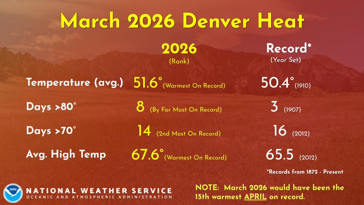 NWS Boulder tweet media