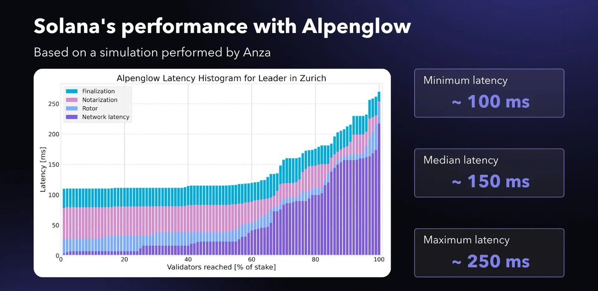 viralalphapicks's tweet photo. Solana heating up in April.
Alpenglow upgrade aims for 100-150ms finality, while Firedancer targets 1M TPS.
These could power the next wave of fast on-chain apps.
Which SOL upgrade are you most excited for in Q2๐?
DYOR | NFA
#SOLAlpha #Solana2026 https://t.co/X2s7JgQle8