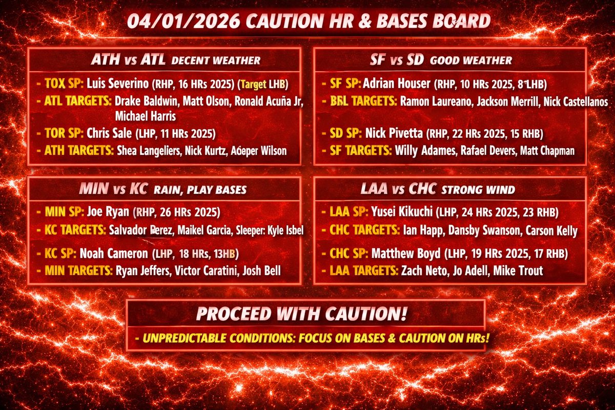 Dylbobzz's tweet photo. Yesterday was a good day… let’s run it back 💰🔥

Locked in across the board today:
⚡ Prime HR spots
🏟️ Dome bombs in play
⚠️ Weather games = tread light (lean bases)

Plenty of juice on this slate — pick your spots and stay sharp.

#MLB #HomeRunPicks #SportsBetting #GamblingTwitter #MLBPicks #HRProps #BaseballAnalytics #BettingTips