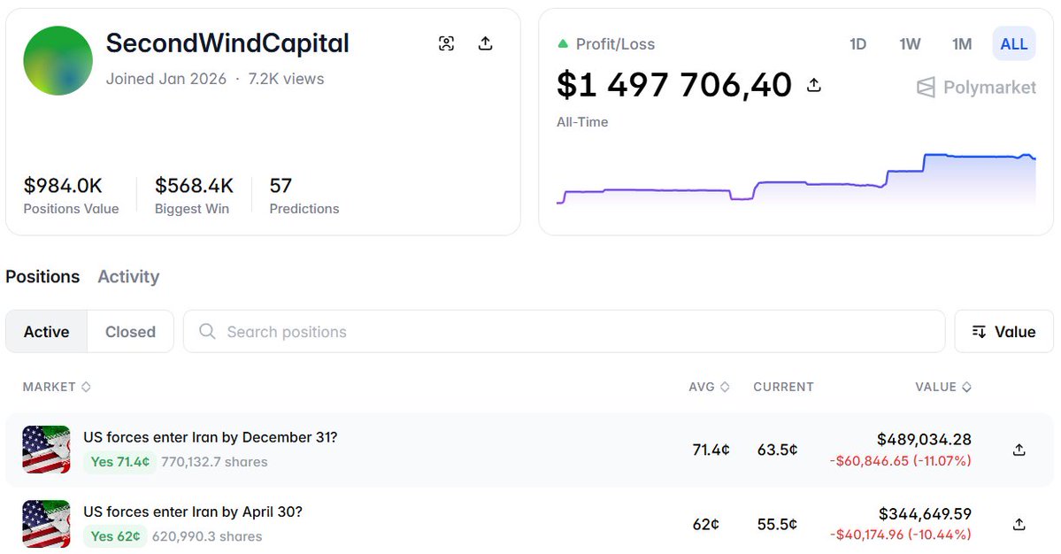 A trader who made $500,000 on the US strike on Iran is holding another 6 figs position

"SecondWindCapital" made $500K betting that the US struck Iran by Feb 28

And now he holds a position worth $800K on US troops entering Iran

Btw, he's got some other really interesting