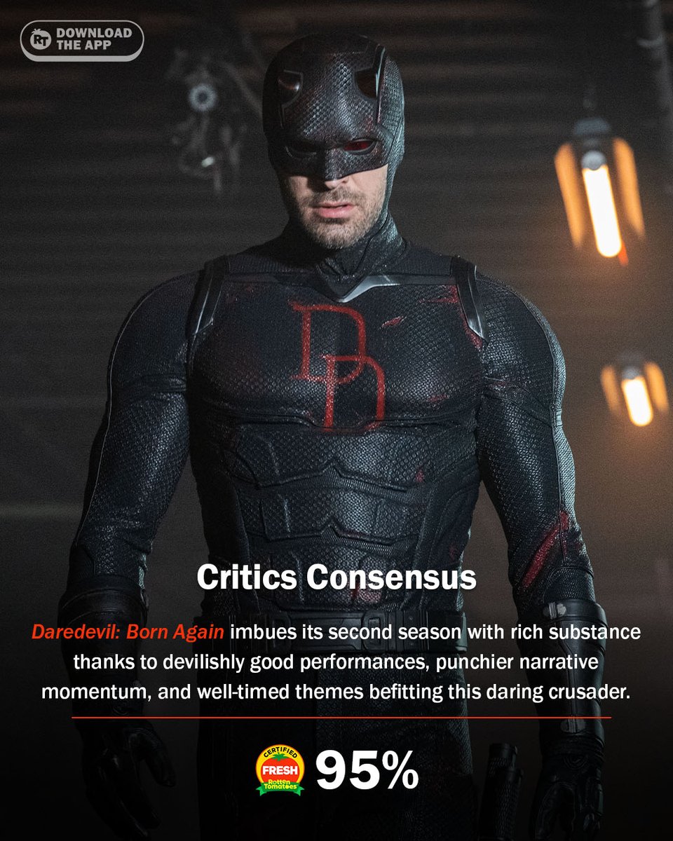 #DaredevilBornAgain: Season 2 is Certified Fresh at 95% on the Tomatometer, with 72 reviews:
rottentomatoes.com/tv/daredevil_b…