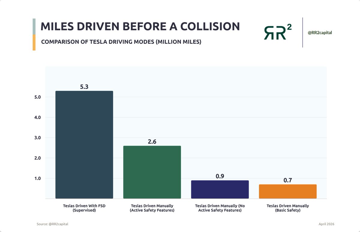 Elon has been waxing lyrical about the safety with FSD on Tesla vehicles

Get an insurance quote and see he says   😆 

5.3 Million miles with FSD is double the distance of the nearest human

This is what putting your money where your mouth is