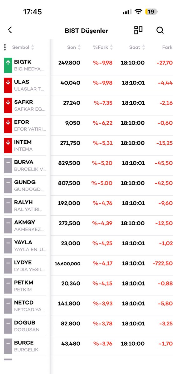YatirimRotasiX's tweet image. En çok düşenler 👇

#intem #ralyh #yayla