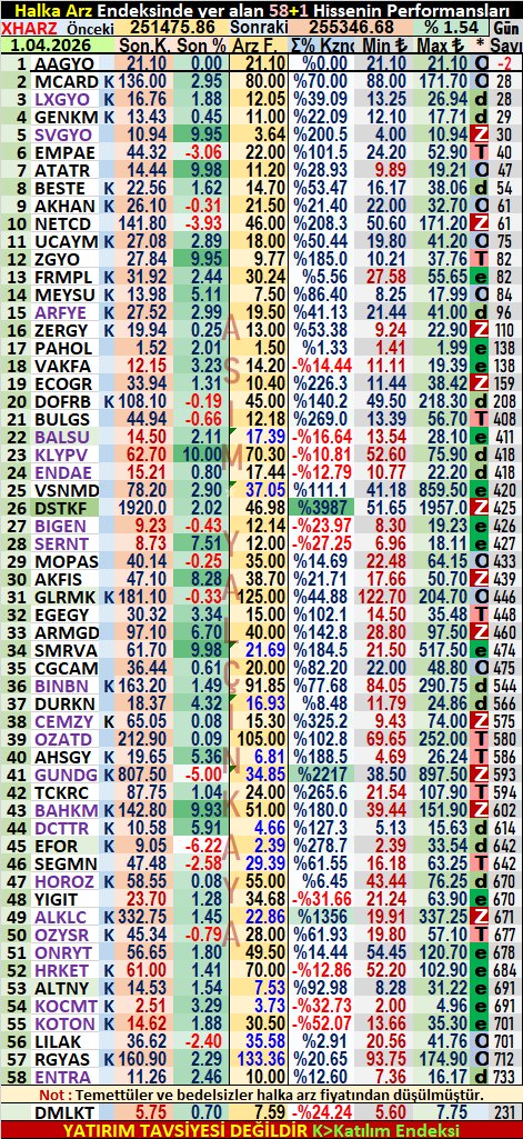 1.4.2026 Gün sonu
Son 58+1 #halkaarz'ın Performansları
#AAGYO #MCARD #LXGYO #GENKM
#SVGYO #EMPAE #ATATR #BESTE
#AKHAN #NETCD #UCAYM #ZGYO
#FRMPL #MEYSU #ARFYE #ZERGY
#PAHOL #VAKFA #ECOGR #DOFRB
#BULGS #BALSU #KLYPV #ENDAE
#VSNMD #DSTKF #BIGEN #SERNT
#MOPAS #AKFIS #GLRMK #EGEGY