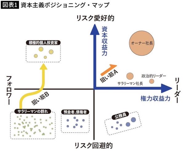 SGee30418056's tweet photo. フォロワー各位は「またこの話してる…」となると思いますが、入社シーズンなので新社会人の方向けにこれをドロップしておきます。

故・山崎元さん「入社式というのは悲惨な光景。工夫せずみんなと同じ安定を求めるが故に資本家に安く買い叩かれる、取り替え可能な経済の養分」

もちろん働くなら楽しく一生懸命働くべきですが、資本主義全体を俯瞰すると、労働者というのは「経済的には」極度に不利な立場であるという、学校では習わない事実を認識した上で働くべきです。
でないと、10年20年後の未来における身の振り方の選択肢が大きく変わってきます。

書くと長くなりすぎるので書きませんが、「資本主義ポジショニングマップ」と「キャッシュフロークワドラント」は深く理解しておくことが必須です。

結論だけ言うと、ポジショニングマップ内の「サラリーマンの群れ」、クワドラントの「左側(E,S)」からは、なるべく早期に脱出する/脱出しようと思えばできるようになっておくことを、��くおすすめします。

良き社会人ライフを。グッドラック！