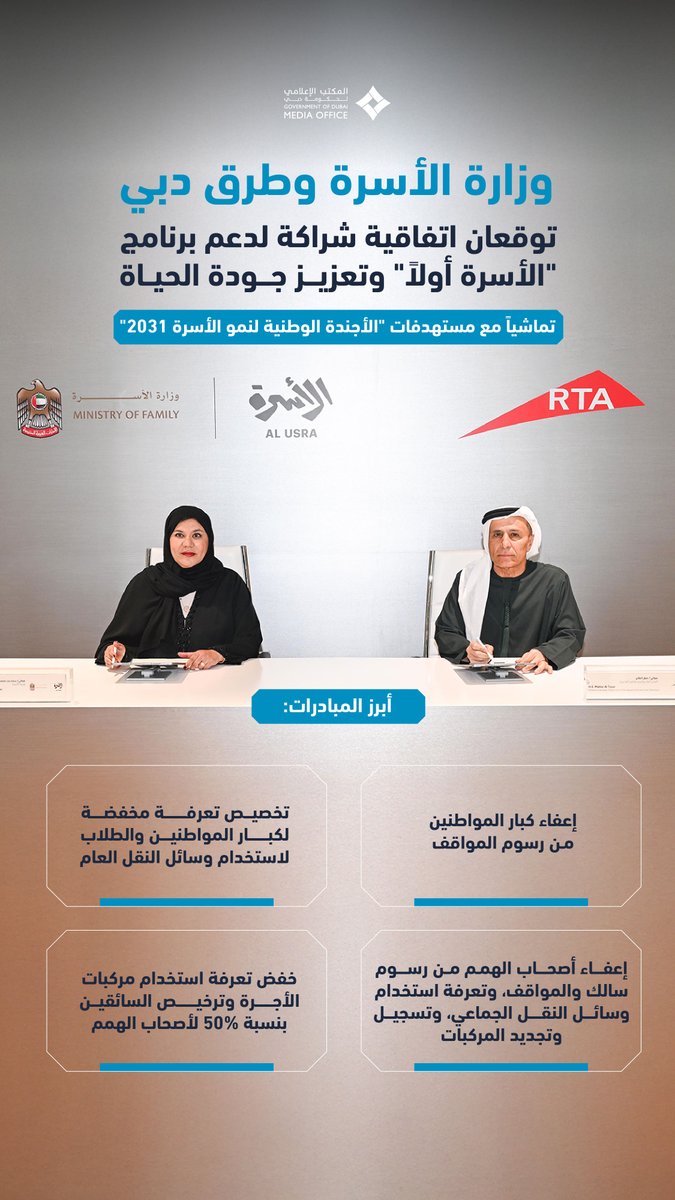 DXBMediaOffice's tweet photo. وزارة الأسرة وهيئة الطرق والمواصلات في دبي توقعان اتفاقية شراكة لدعم برنامج "الأسرة أولاً" وتعزيز جودة الحياة. https://t.co/W6BnVIqkby