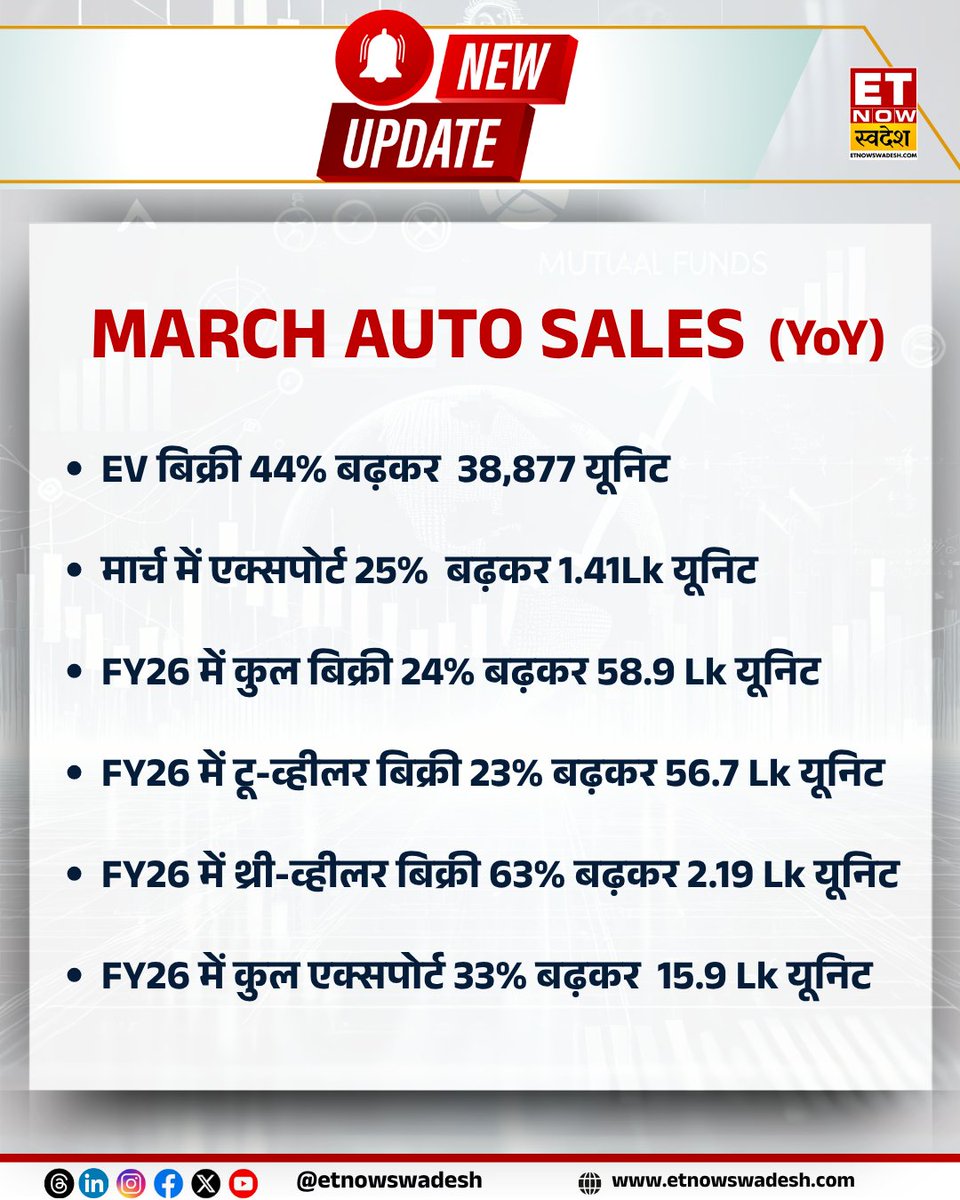 ETNowSwadesh's tweet image. #NewsUpdate | ऑटो कंपनियों ने जारी किए मार्च बिक्री के आंकड़े, जानें किस सेगमेंट में कैसी रही सेल्स ग्रोथ

#AutoSales #AutoMobile