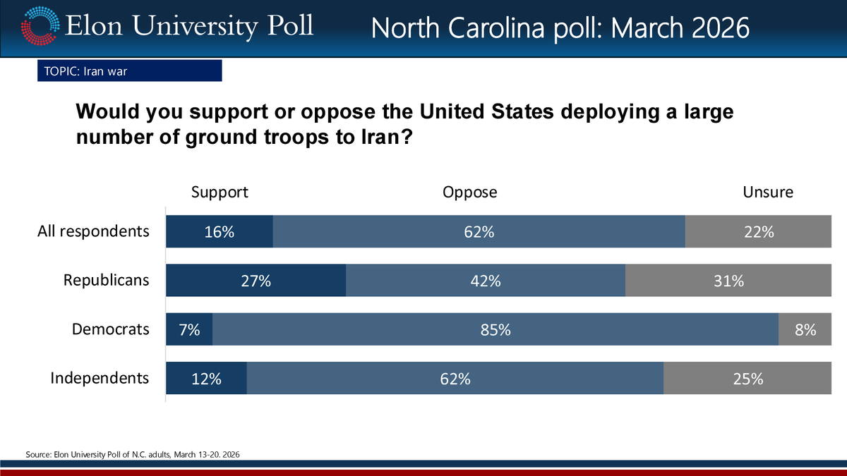 Elon University Poll tweet media