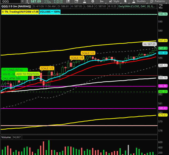 The system fired a PERFECT GO LONG for QQQ - check QQQ today. The system did its job.
10:06 → GO LONG
10:14 → ADD TO POSITION
10:54 → SCALE 1/3
11:02 → SCALE 1/4
+4 points. All signals fired live on stream. youtube.com/watch?v=qcDPkX…
