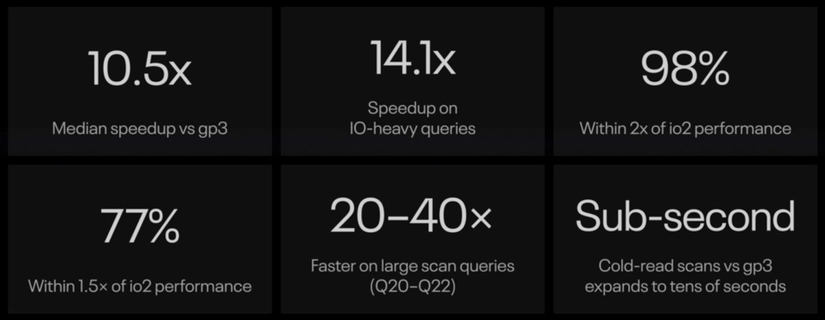 nirvanalabsai's tweet photo. We benchmarked Nirvana ABS against AWS EBS.

TLDR: io2 performance with 8x lower pricing.

The full report has the numbers → https://t.co/hoENw7uN0t

#BlockStorage #AWS #CloudStorage #DevOps #CloudCosts https://t.co/6hBMRVJC82