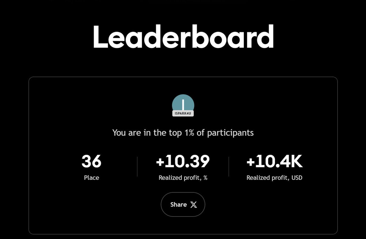 I’m #36 in The Leap! 🚀
Risk-free trading competition by TradingView with real prizes.
Current profit: +10.39% (+$10,387.62) — outperforming 99% of participants.

Missed a bigger rank due to a ~$2,700 hit from sudden Trump-driven market moves — else the ranking could’ve been even