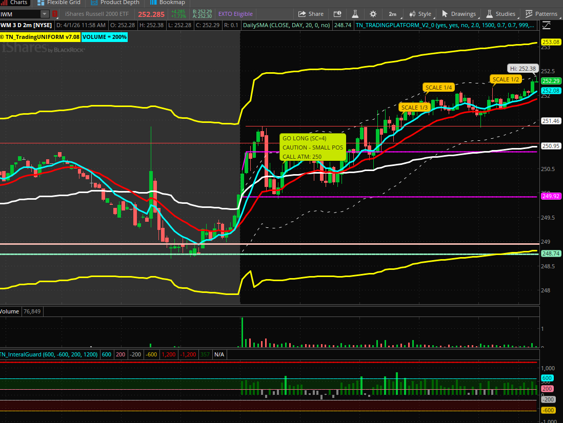 Perfect GO LONG for IWM at 9:50AM today my CALL options is already 3X youtube.com/watch?v=qcDPkX…   #QQQ #DayTrading #0DTE #SystemTrading #Options