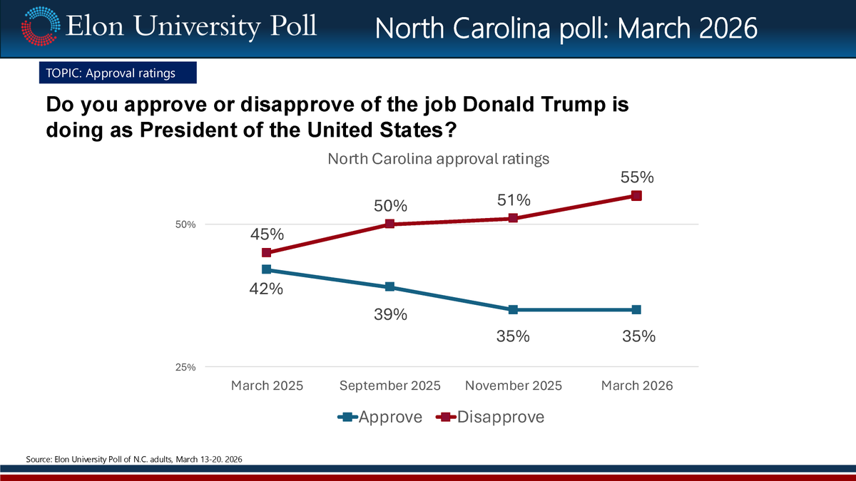 Elon University Poll tweet media