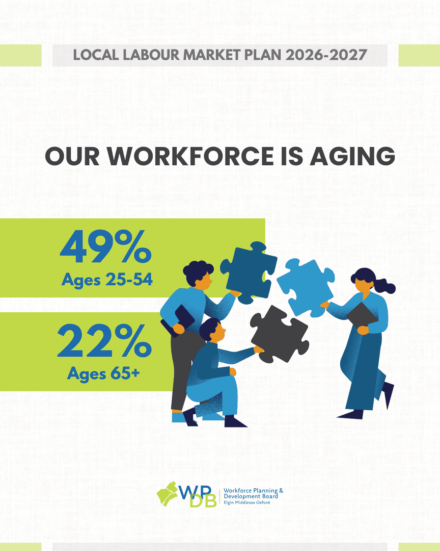 WorkforceEMO's tweet photo. 📊 LLMP 2026–2027 Highlight #3

An aging workforce is no longer a future issue—it’s happening now.

49% of workers are 25–54
22% are 65+

More retirements are coming.
Succession planning can’t wait.

📖 https://t.co/XnxiXKjw5o

#Elgin #Middlesex #OxfordCounty #ONWorkforce #ONJobs https://t.co/GhQAy8HG2w