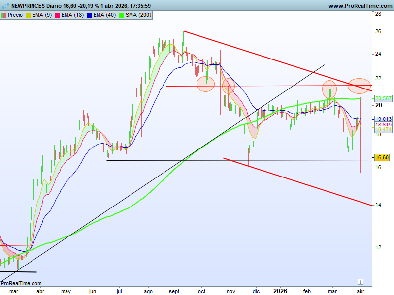 TBE_Sniper's tweet photo. Ayer a la tarde #NewPrinces $NWL dio la última oportunidad de salirse dignamente en este ciclo tras la sonrojante liquidación matinal.
Ahí finalizó la b de un zig-zag correctivo que proyecta una zona en torno a los 12€ en los que el precio se podría encontrar con la MMS200... https://t.co/G0Csp12i1l