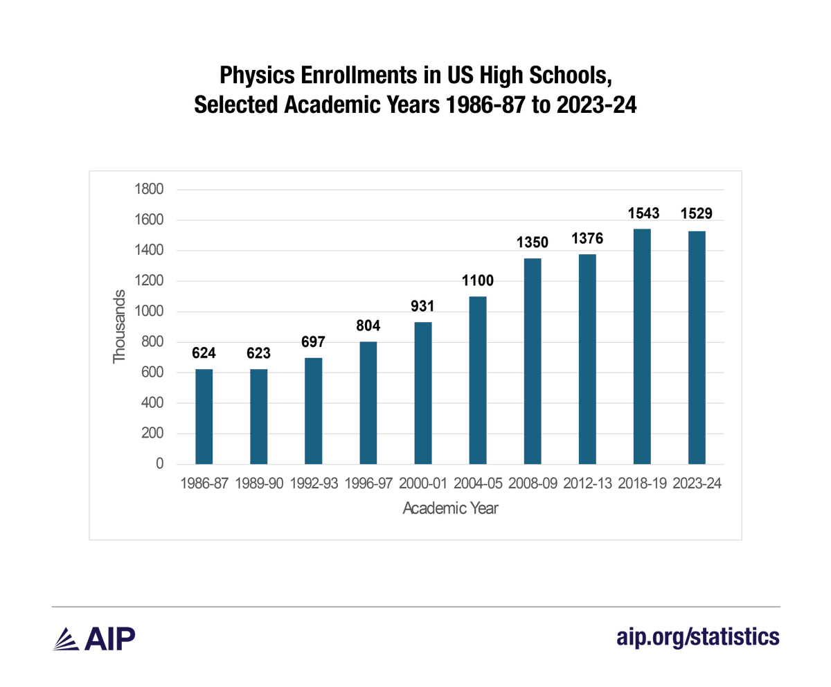 AIP_Stats's tweet photo. New report "High School Physics Enrollments and Class Availability" is now available! This report looks at trends in high school physics over recent years. Read the full report here: https://t.co/9rZ7BYokLb https://t.co/CPIQIJbYsM