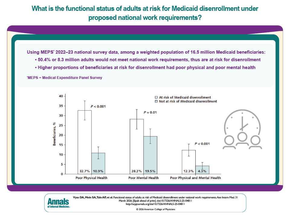 AnnalsofIM's tweet image. The One Big Beautiful Bill Act implemented #Medicaid work requirements in some states, and lawmakers are now considering extending these requirements nationwide. A new study estimates that about 8.3 million people could lose coverage under a national policy, many of whom have