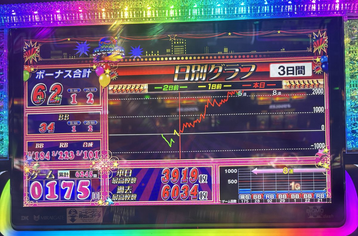 Arurunbaaaaa's tweet photo. 17時に仕事終わり17時20分に着いて見たらファンキー合算102が空いていて座って1000円で当たって3箱満タンで交換した！

最後の最後で8連して一気に1000枚以上出たのがデカすぎる😁

投資1000円
回収41000円         40000円勝ち💪 https://t.co/DyUdxMQOMK