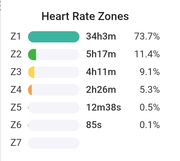 marceloheinig's tweet photo. @Alan_Couzens Completed 8 weeks of training since Feb. Garmin VO2max est. went from ~56 to ~64. HR intensity distribution from the same period. Just an estimate, but confirms your point. https://t.co/RwSbRnr0FE