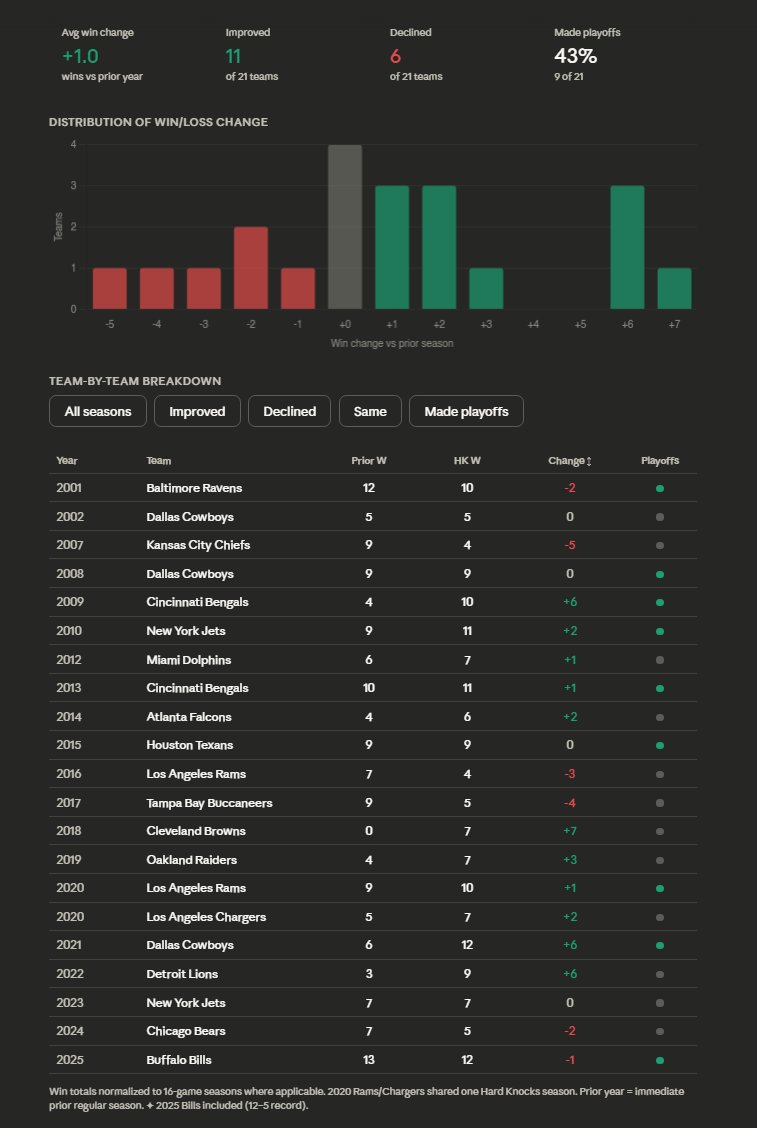 Apollo_VT's tweet image. I actually looked into the history of Hard Knocks and teams average one more win during the season they're on Hard Knocks compared to the last season.

Other teams who had 13+ wins that were on lost one win the next year but still made the playoffs - that's just natural variance.