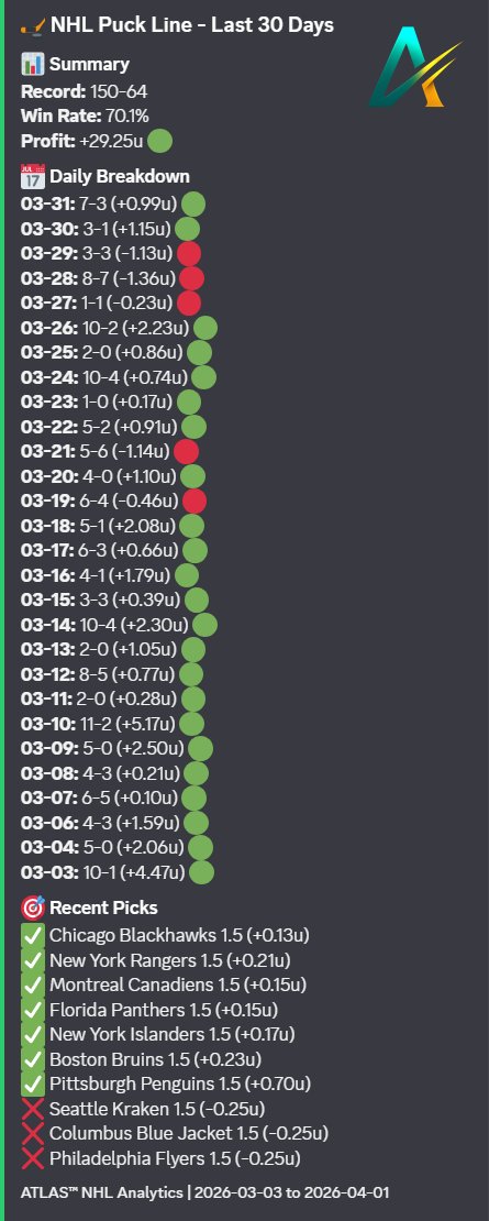 ParlayAIHQ's tweet photo. ⚾ MLB Moneyline: 10-2
🏒 NHL Moneyline: 4-1 
🏒NHL Spread: 7-3 

We ATLAS did it in one night. Follow for free picks daily.

Want more of this? Full cards and detailed breakdowns on the app and website!

https://t.co/A1i0PdXJbF

#MLB #NHL #SportsPicks https://t.co/U2o9xOZ57d