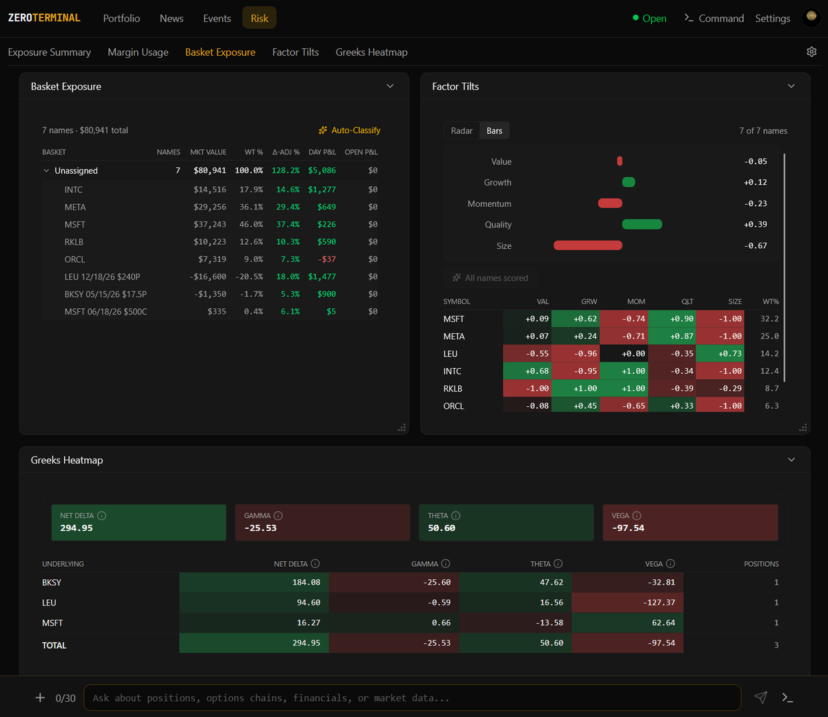 ZeroTerminalIO's tweet photo. Phase 7b: live.
Basket Exposure — group and weight your positions with delta-adjusted percentages. Factor Tilts — Value, Growth, Momentum, Quality, Size scoring per name and portfolio-wide. Greeks Heatmap — net Delta, Gamma, Theta, Vega across your entire options book.
Auto-classify your holdings. See your factor tilts. Know your Greeks. One tab.
https://t.co/u7WjRh0OIM