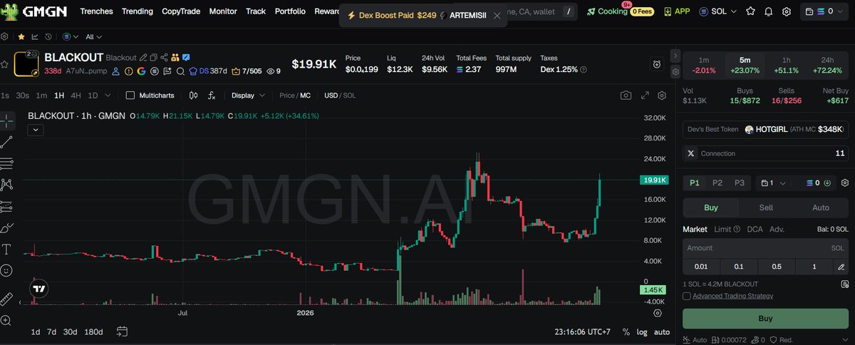 volume datang secara natural, run from 8K to 20K
izinnnn 🫷

$BLACKOUT OG 
CA: A7uNaYtbF7WpchS4t4dwkfqbUbGmmGHXGX9GcXm6pump