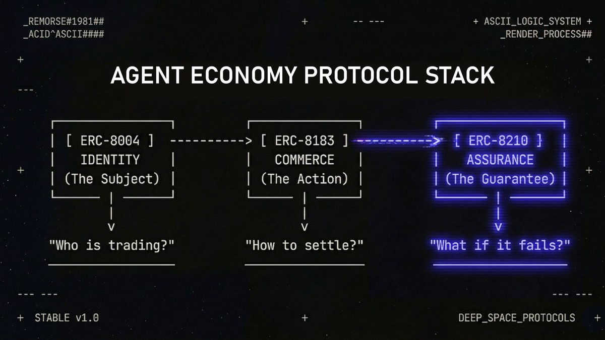 agenttech's tweet photo. 2/4 
The mission is simple: If we cannot sue code, we must lock collateral. While ERC-8183 (Commerce) handles how Agents trade, ERC-8210 solves what happens when things go wrong. It enables Agents to post Self-Funded Collateralbefore execution. @virtuals_io https://t.co/pJc1ax4pGM
