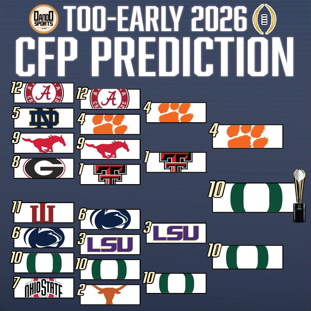 0and0Sports's tweet image. 🚨 Too-Early 2026 CFP PREDICTION 🚨

Comment your thoughts below ⬇️

#CFB #CollegeFootball #CFP
