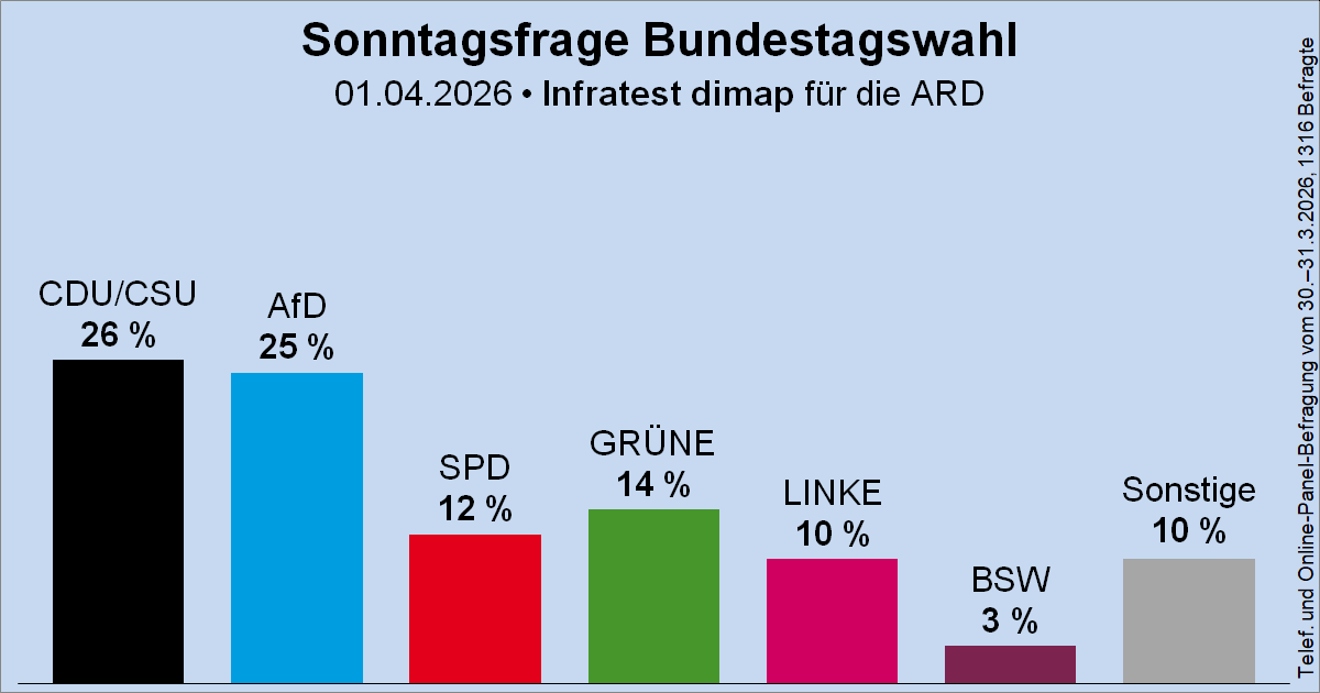 Wahlrecht.de tweet media