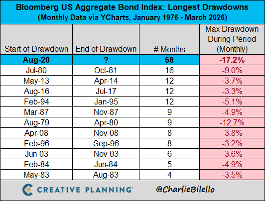The US Bond Market has now been in a drawdown for 68 months, by far the longest in history.