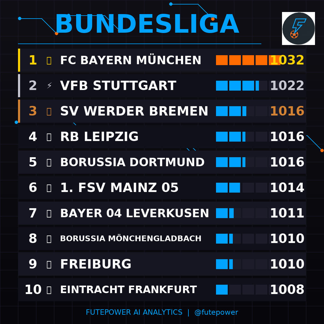 Fute_Power's tweet photo. 🏆 RANKING: BUNDESLIGA 🏆
🥇 FC Bayern München (1032)
🥈 VfB Stuttgart (1022)
🥉 SV Werder Bremen (1016)
4️⃣ RB Leipzig (1016)
5️⃣ Borussia Dortmund (1016)
#FutePower #Ranking https://t.co/Sd31g10UYT