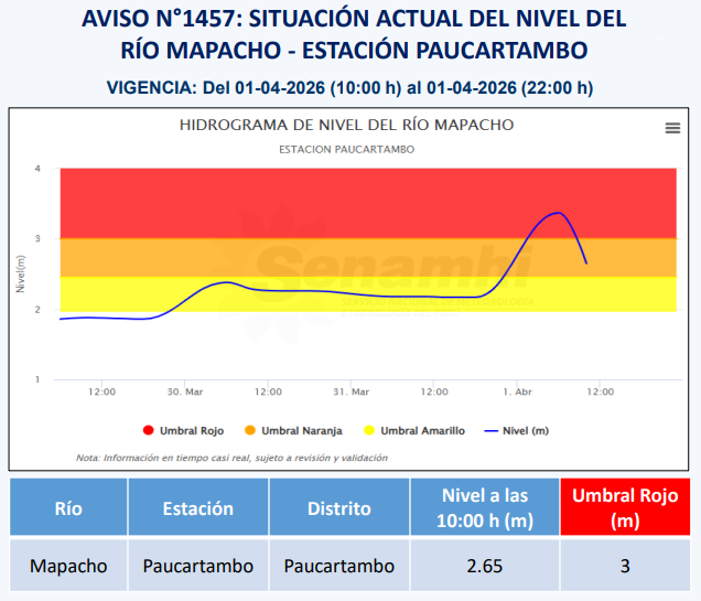 COENPeru's tweet photo. 🟠Hoy, el río #Mapacho (Cusco) registró un caudal de 2.65 m. a las 10:00 h, en la estación hidrológica Bellavista, ubicándose en el umbral naranja. Las potenciales áreas de afectación serían los centros poblados de Paucartambo, Challabamba y Chacllabamba @indeciperu recomienda evitar realizar actividades cercanas al río. | @Senamhiperu