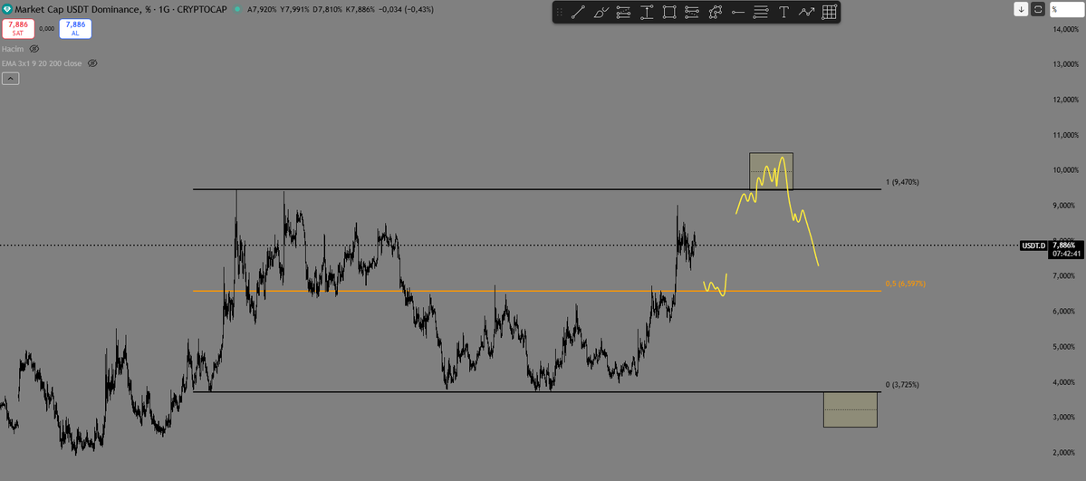 usdt.d

>my expectations