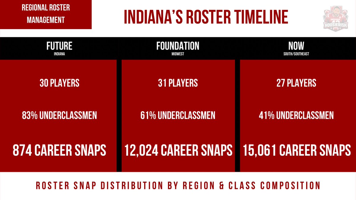 I looked at how Indiana’s roster actually functions:

Indiana players 🟰 Early development
   • 30 total with 83% underclassmen
   • 874 total snaps on OFF/DEF

Midwest players 🟰 Foundation
   • 31 total with 61% underclassmen 
   • 12,024 total snaps on OFF/DEF

Southern