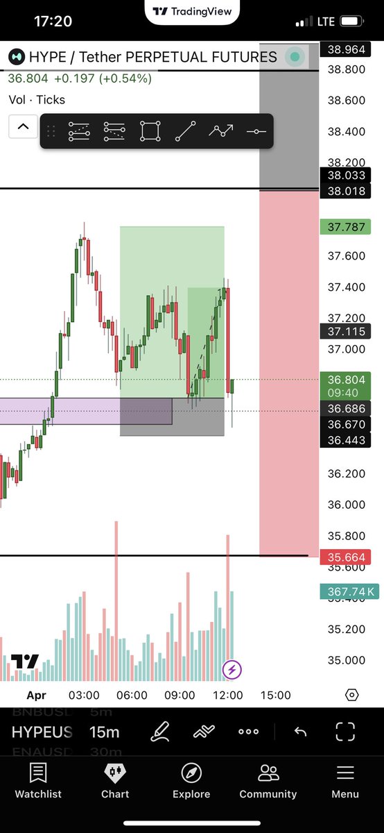 Now this sum billsh!t right here 
Hit BE after giving me like 200% (TP was 300%)