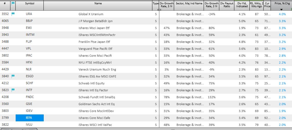 barometerca's tweet image. Rising relative strength list of ETFs is dominated by resource producers and international equities.

What holds up best during a decline and what rallies hardest from above the 200 day MA when markets bounce, informs us in building our farm team.

#international #commodities