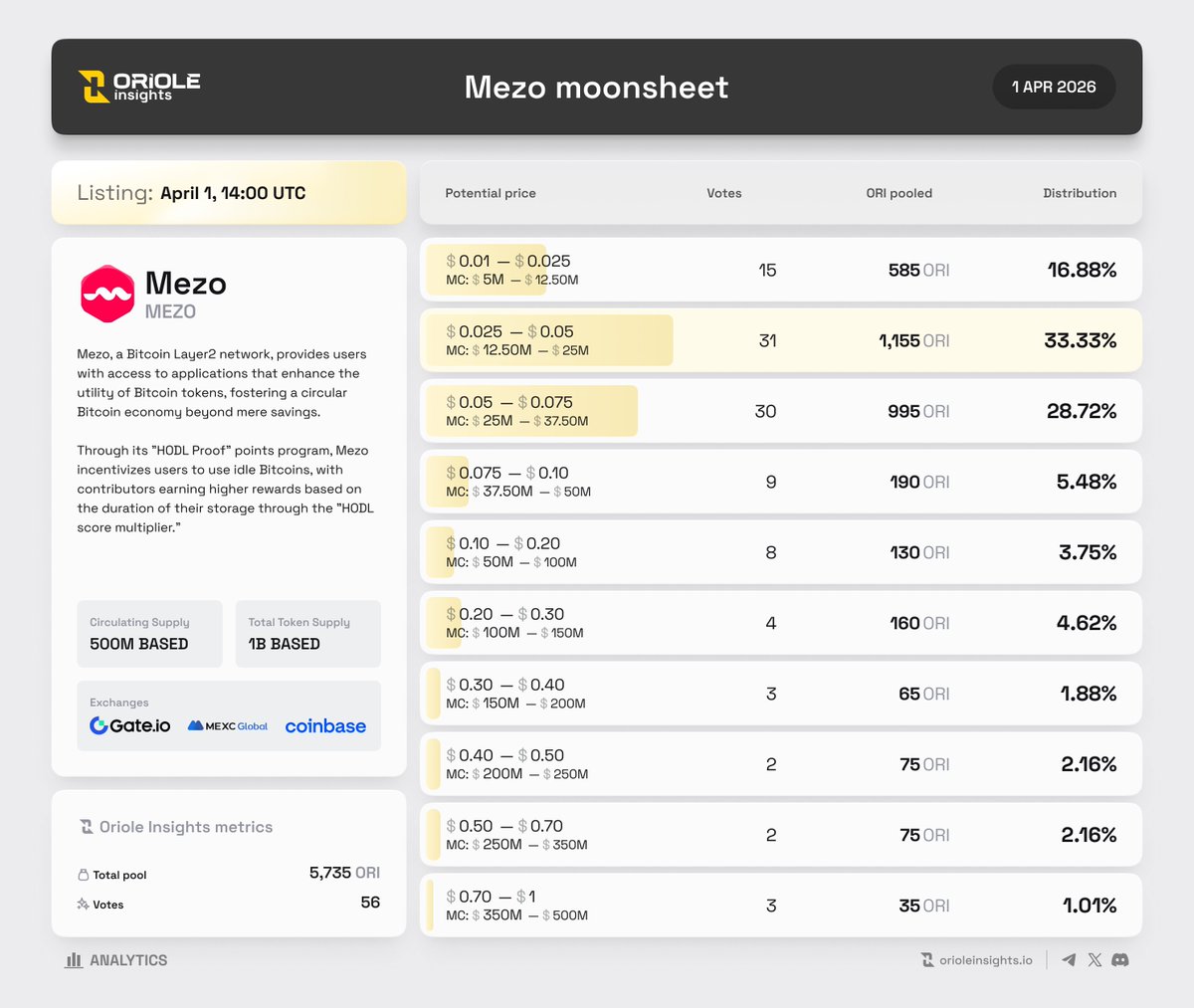 OrioleInsights's tweet image. 🟡 @MezoNetwork $MEZO #MOONSHEET 

🔮 @OrioleInsights predictors were right. The current $MEZO initial price is almost the same as the expectations - $0.025 - $0.05 range, with a Market cap of $12.50M - $25M!