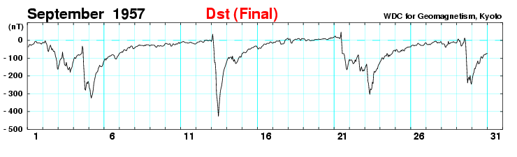 Vincent_Ledvina's tweet photo. Imagine the month of aurora they had during September 1957... just going through some historical Dst data right now, and I always get humbled by the older solar cycles. 
If you think this current cycle 25 is active, in reality it is average to below average. https://t.co/YaxORRJa1S