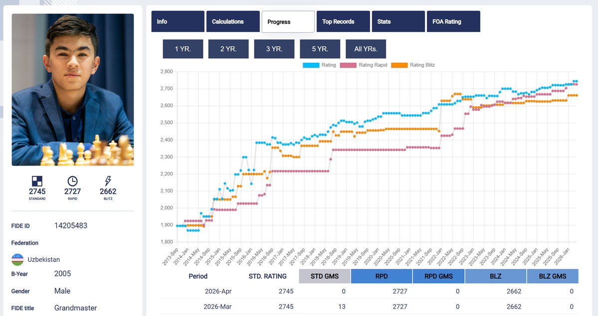 Sindarov was my second pick in this tourney behind Fabi.

Simple logic: his rating graph is pretty much up and to the right 😀He broke into the elite with barely a hitch. Fighting player, dynamic, very confident. Good luck betting against him.

Still early, but he's playing like