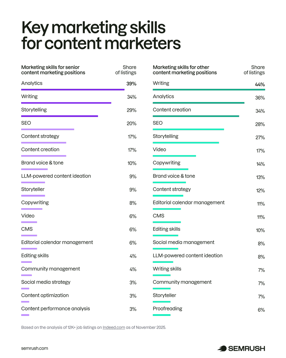semrush's tweet photo. According to our study, data literacy and narrative skills are now core to high-performing content marketers.

• Analytics ranks #1 for senior roles (~40%)
• Storytelling is now a top-three skill (29%)
• Content creation is increasingly replacing pure writing (+209%)
• SEO is a baseline skill across roles

The role has evolved: create, distribute, and demonstrate impact.

Full data: https://t.co/6CPhZHeM1L.
