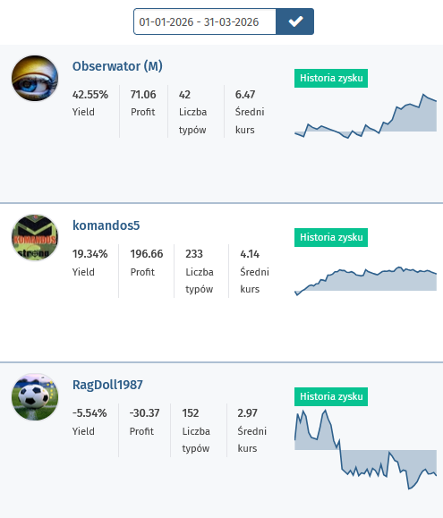 omnibet_pl's tweet photo. Podsumowanie I kwartału 2026:
📈 Obserwator (M) z najlepszym wskaźnikiem Yield (42,55%) 
💰 komandos5 z największym profitem (196.66j)   

➡ https://t.co/lAZ9YxQqe8

#bukmacherka #bukmacher #buk #typy #typ #typujemy #sts #fortuna #superbet #betclic https://t.co/SVISoLKV1M