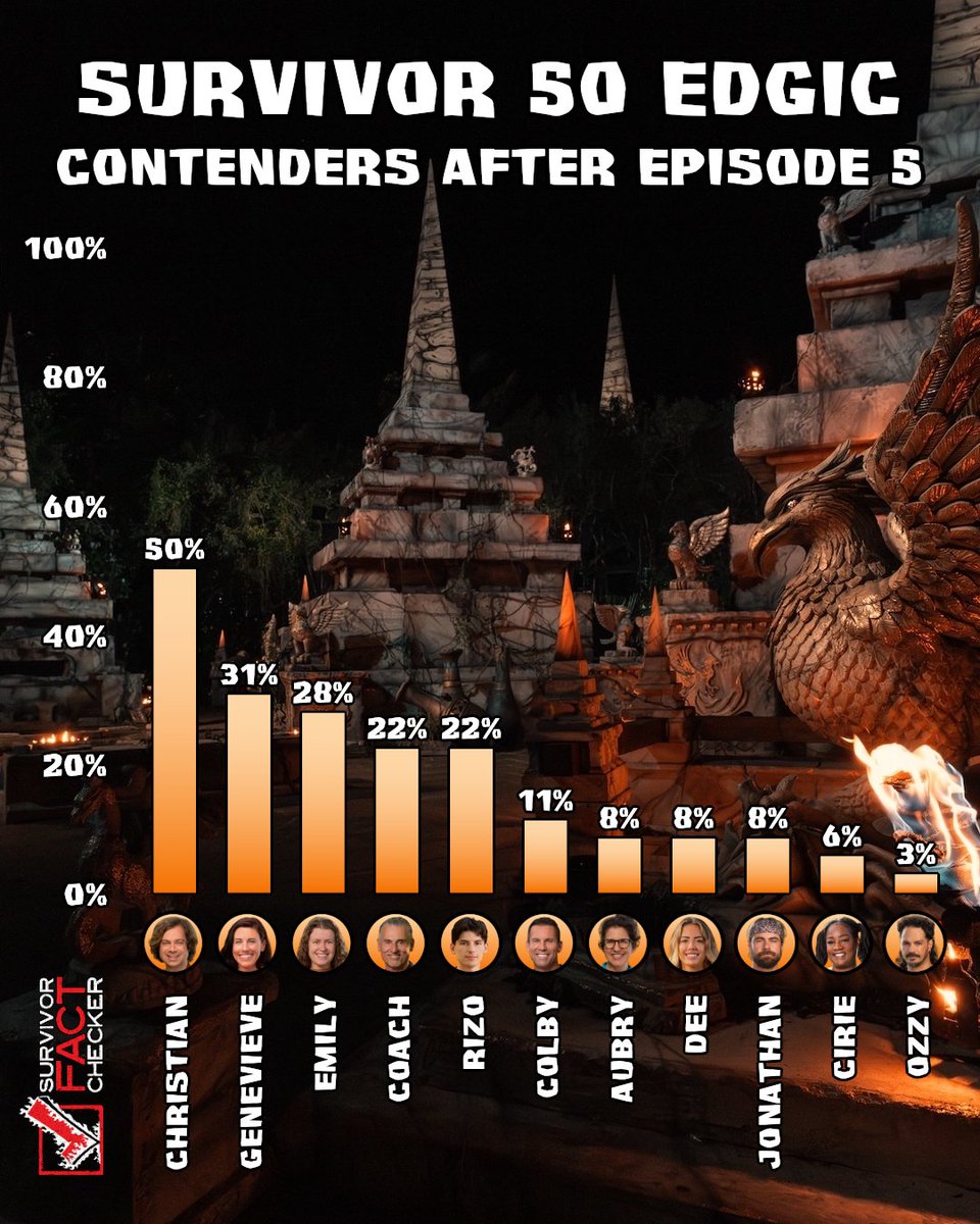 RobsFactChecker's tweet photo. Christian remains the top #Edgic contender after episode 5 of #Survivor50, according to the Unspoiled Edgic community on Taptalk, but it's a very open field. https://t.co/KcASUEY4v8