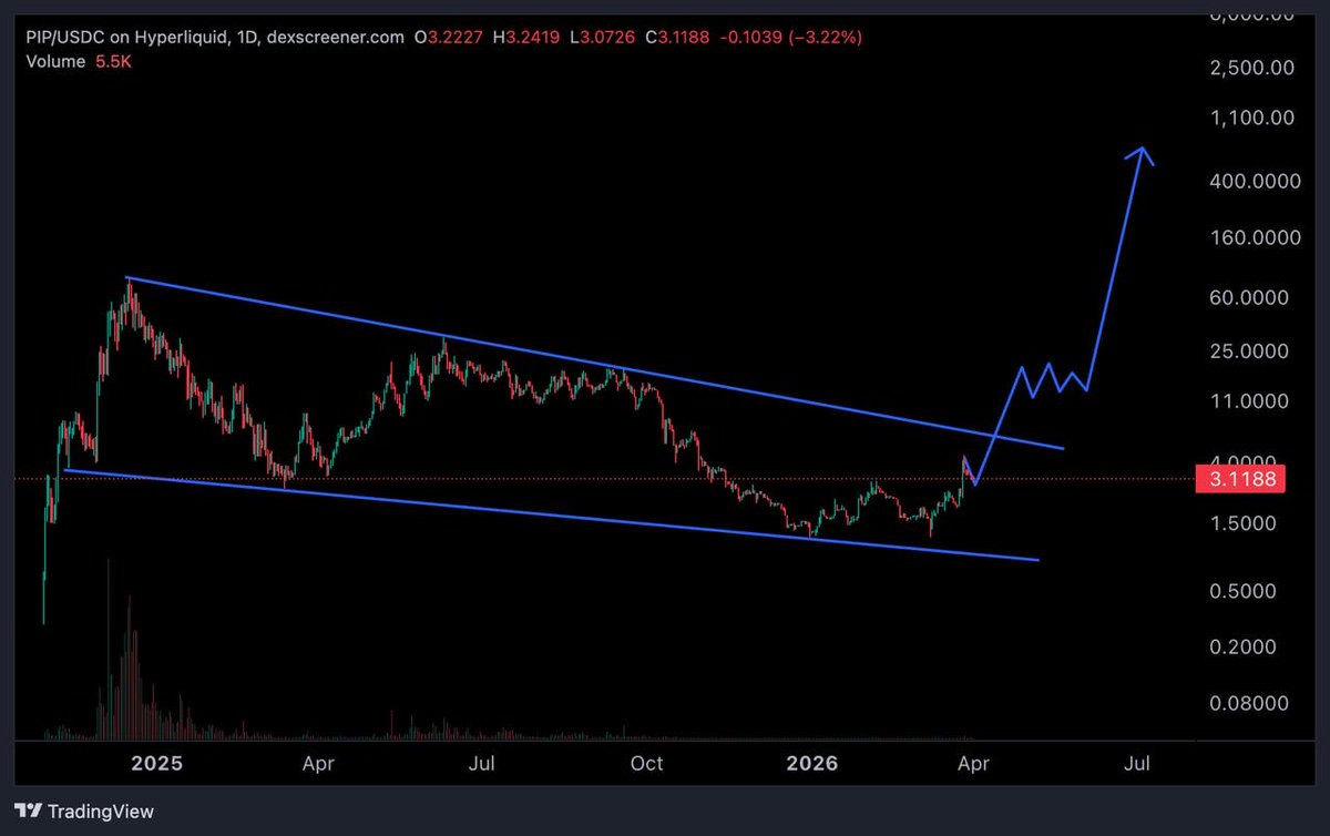 Elsalvador.BTC/HL tweet media