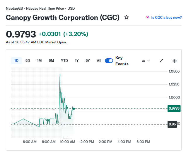 $CGC Restructuring efforts continue with enhanced cost control, but earnings reliability remains in doubt. Upcoming financial reports and regulatory updates will act as main triggers. Traders watch short-term momentum, investors track U.S. expansion advances.👛YOLO