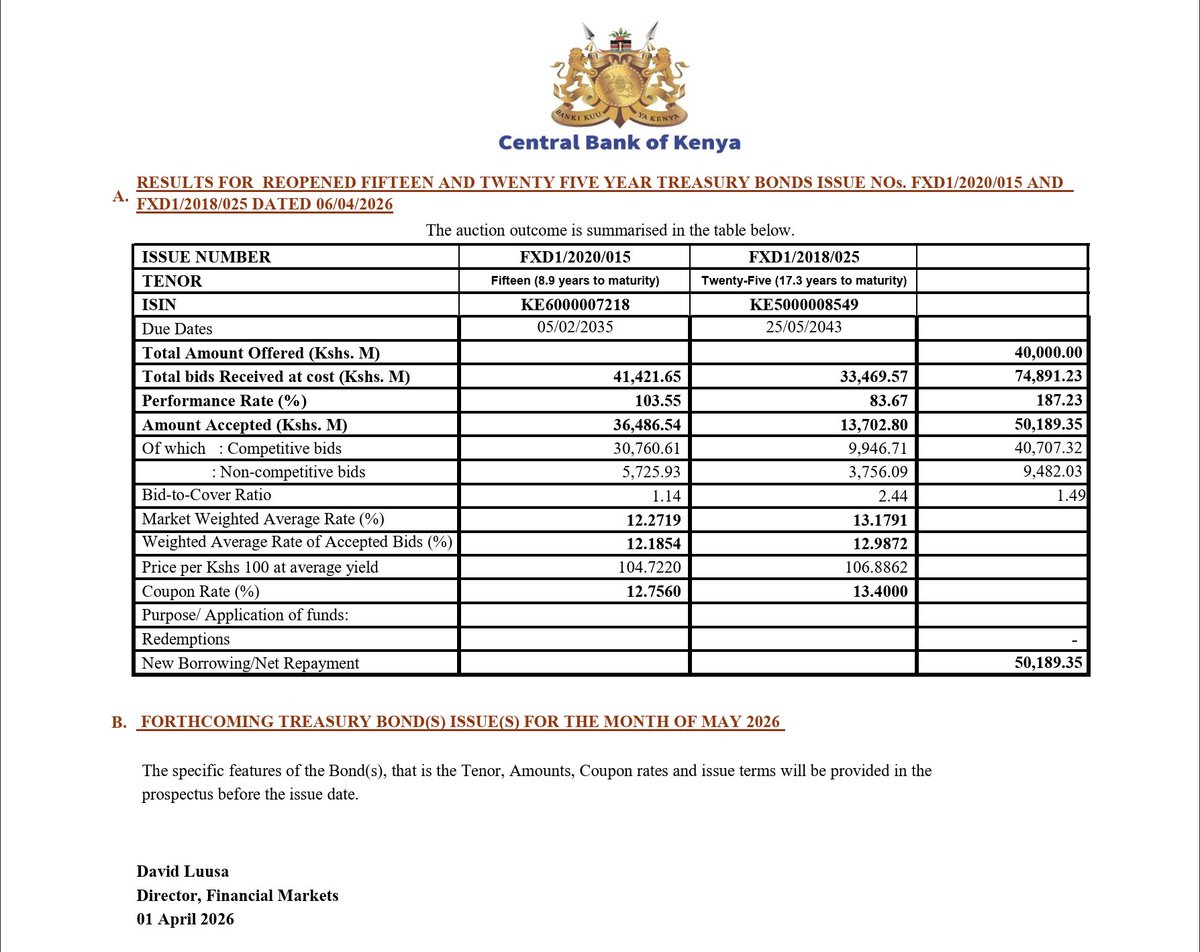 Ramah_Nyang's tweet photo. "If you look at the market today, it's awash with liquidity. A lot of that liquidity is resting with banks, which is why government paper is flying off the shelves." 

That was John Gachora, Group MD at @NCBABankKenya when we spoke on March 26. We were exploring why private sector credit demand in Kenya is still so anemic. 

The bond market's giving us more data to validate his argument, going by the results of this auction. GoK seeks to raise KES 40 billion, gets 1.87x that figure. 

Watch that 5-minute conversation with J. Gachora, here: https://t.co/Tku7GSqsMy